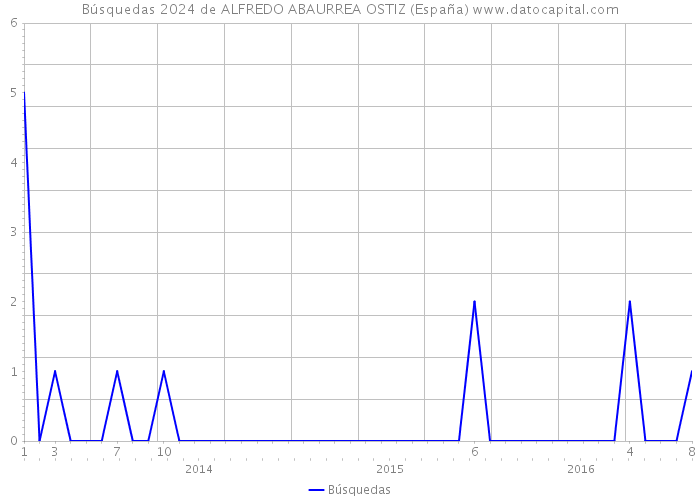 Búsquedas 2024 de ALFREDO ABAURREA OSTIZ (España) 
