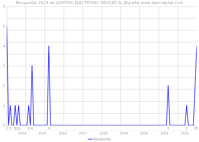 Búsquedas 2024 de LIGHTING ELECTRONIC DEVICES SL (España) 