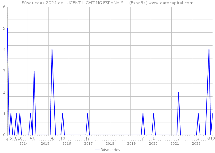 Búsquedas 2024 de LUCENT LIGHTING ESPANA S.L. (España) 