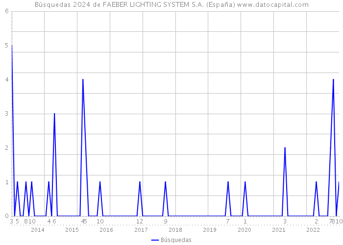 Búsquedas 2024 de FAEBER LIGHTING SYSTEM S.A. (España) 
