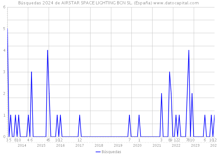 Búsquedas 2024 de AIRSTAR SPACE LIGHTING BCN SL. (España) 