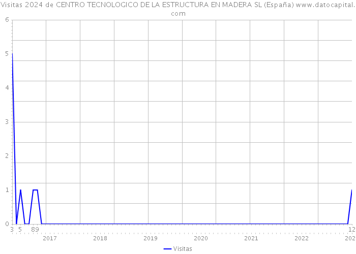 Visitas 2024 de CENTRO TECNOLOGICO DE LA ESTRUCTURA EN MADERA SL (España) 