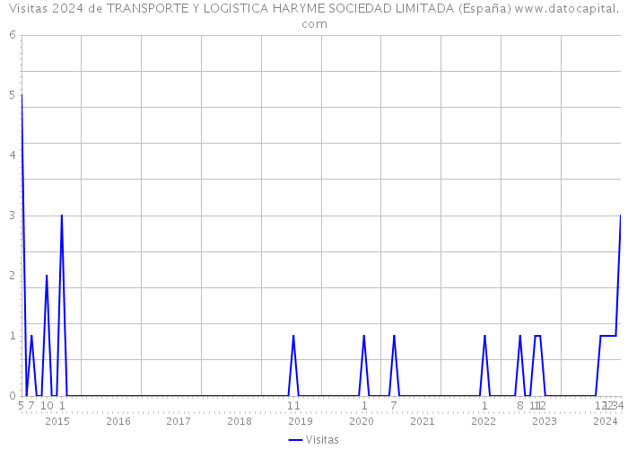 Visitas 2024 de TRANSPORTE Y LOGISTICA HARYME SOCIEDAD LIMITADA (España) 