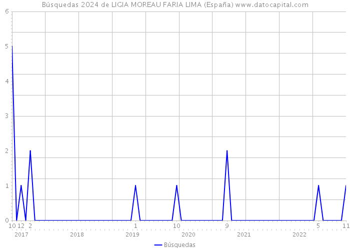 Búsquedas 2024 de LIGIA MOREAU FARIA LIMA (España) 