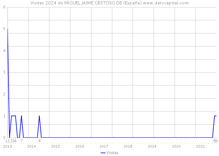 Visitas 2024 de MIGUEL JAIME GESTOSO DE (España) 