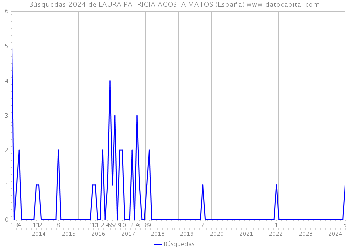 Búsquedas 2024 de LAURA PATRICIA ACOSTA MATOS (España) 