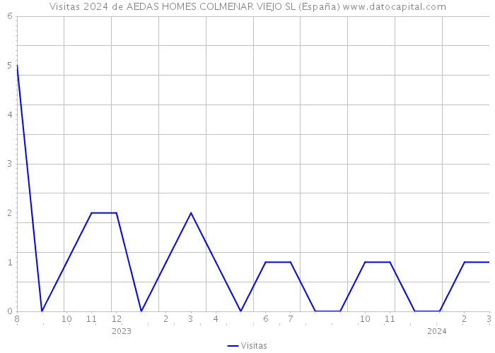 Visitas 2024 de AEDAS HOMES COLMENAR VIEJO SL (España) 