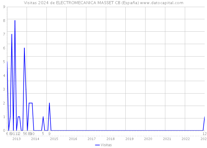 Visitas 2024 de ELECTROMECANICA MASSET CB (España) 