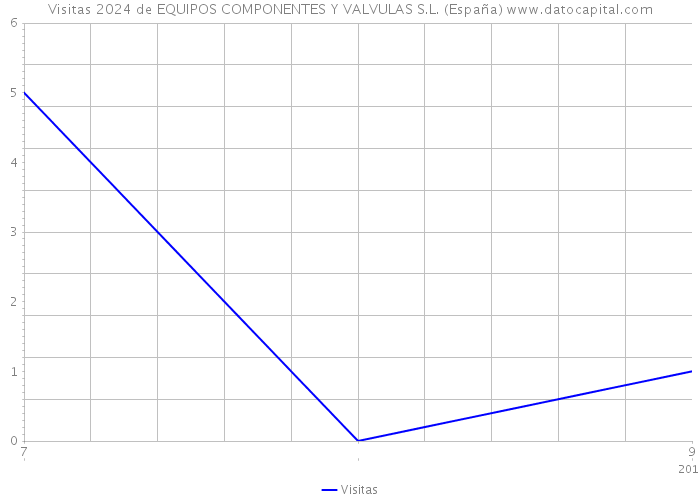 Visitas 2024 de EQUIPOS COMPONENTES Y VALVULAS S.L. (España) 