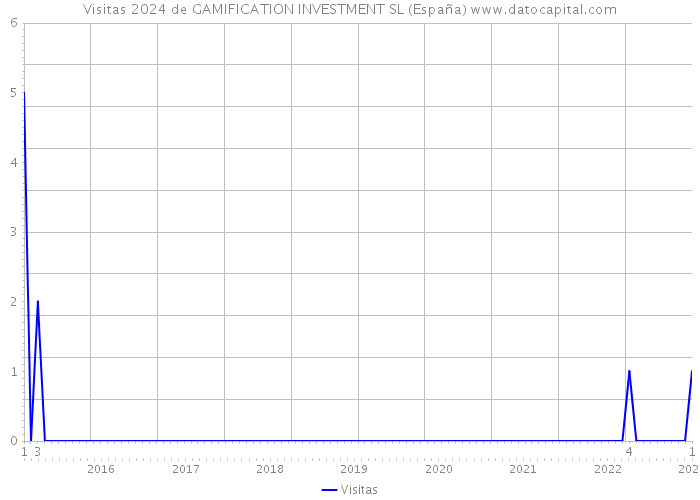 Visitas 2024 de GAMIFICATION INVESTMENT SL (España) 