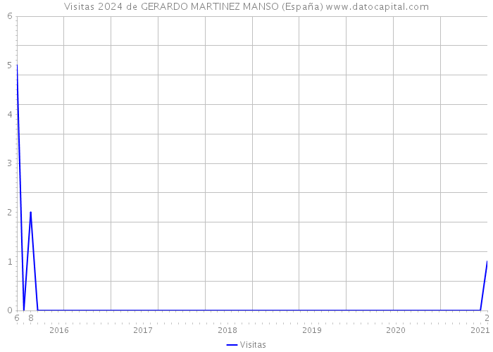 Visitas 2024 de GERARDO MARTINEZ MANSO (España) 