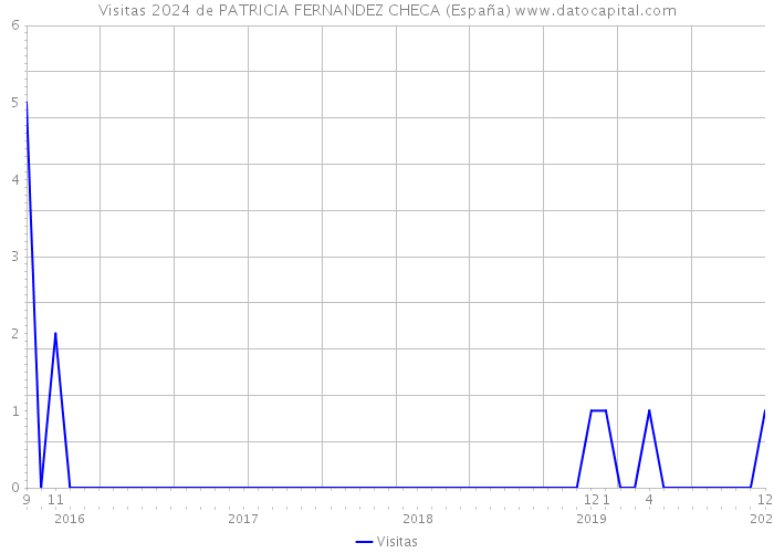 Visitas 2024 de PATRICIA FERNANDEZ CHECA (España) 