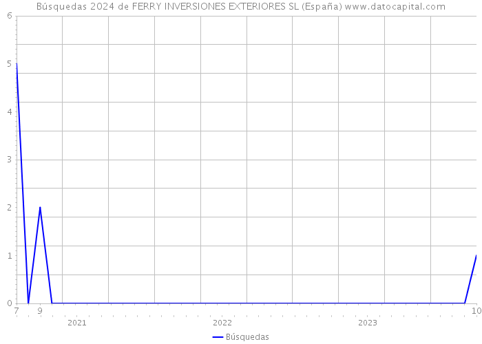 Búsquedas 2024 de FERRY INVERSIONES EXTERIORES SL (España) 