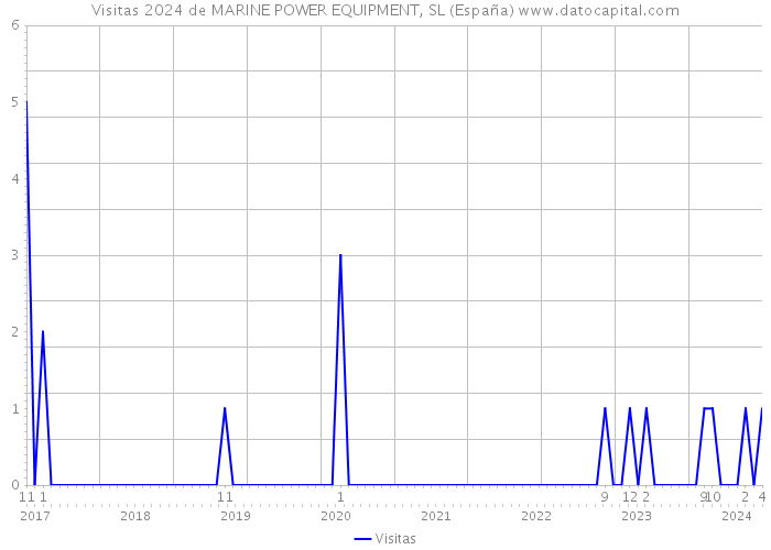 Visitas 2024 de MARINE POWER EQUIPMENT, SL (España) 