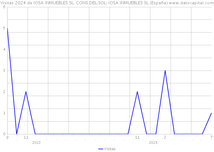 Visitas 2024 de IOSA INMUEBLES SL. CONS.DEL.SOL: IOSA INMUEBLES SL (España) 