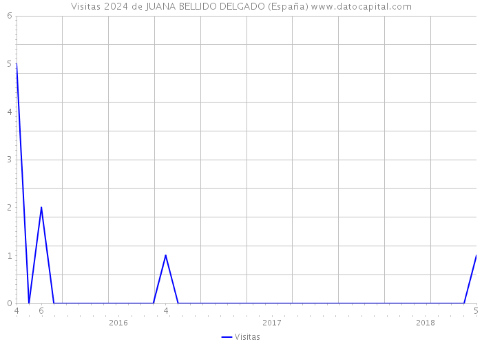 Visitas 2024 de JUANA BELLIDO DELGADO (España) 
