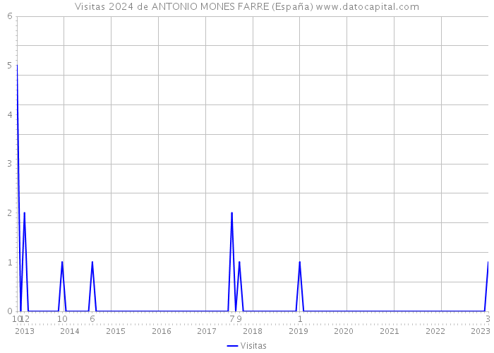 Visitas 2024 de ANTONIO MONES FARRE (España) 