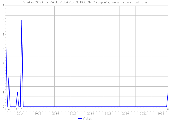 Visitas 2024 de RAUL VILLAVERDE POLONIO (España) 
