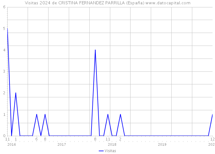 Visitas 2024 de CRISTINA FERNANDEZ PARRILLA (España) 