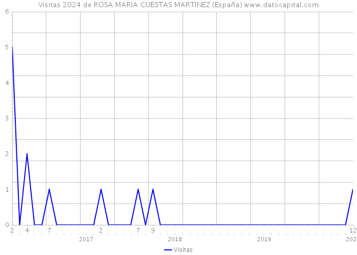 Visitas 2024 de ROSA MARIA CUESTAS MARTINEZ (España) 