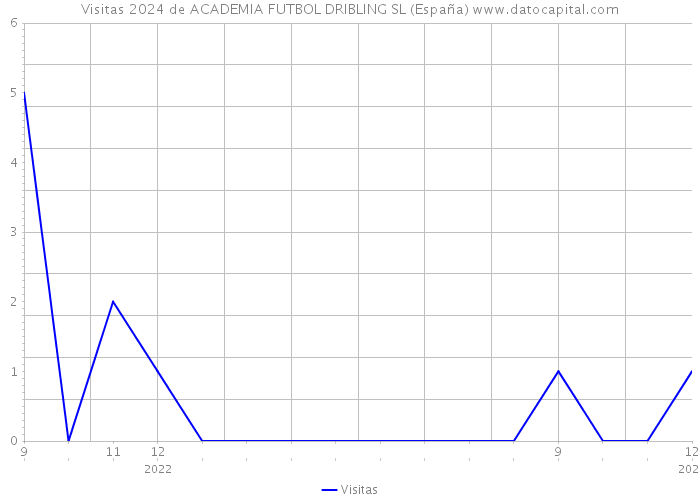 Visitas 2024 de ACADEMIA FUTBOL DRIBLING SL (España) 