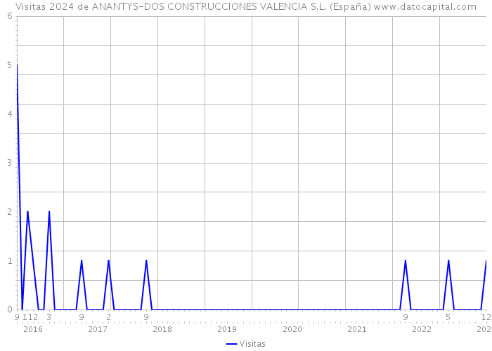 Visitas 2024 de ANANTYS-DOS CONSTRUCCIONES VALENCIA S.L. (España) 