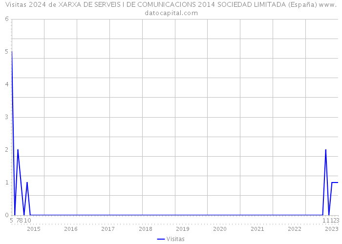 Visitas 2024 de XARXA DE SERVEIS I DE COMUNICACIONS 2014 SOCIEDAD LIMITADA (España) 