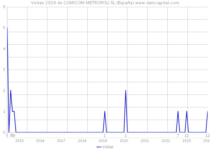Visitas 2024 de COMICOM METROPOLI SL (España) 