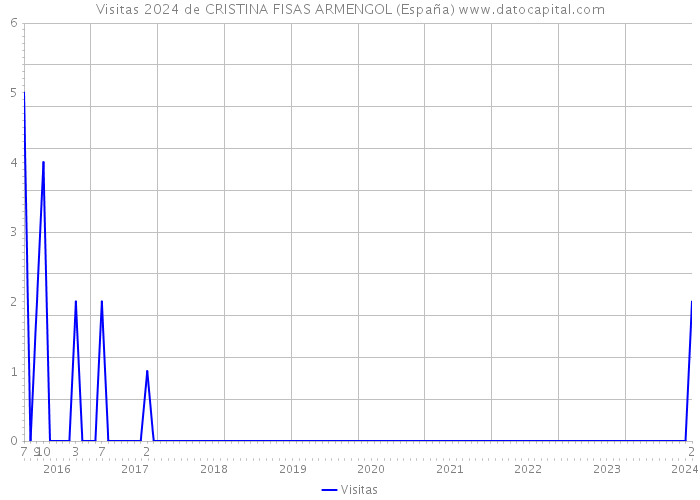 Visitas 2024 de CRISTINA FISAS ARMENGOL (España) 