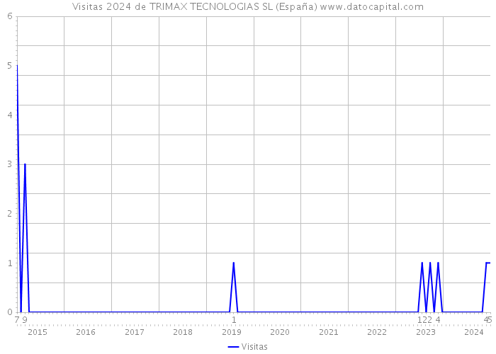 Visitas 2024 de TRIMAX TECNOLOGIAS SL (España) 