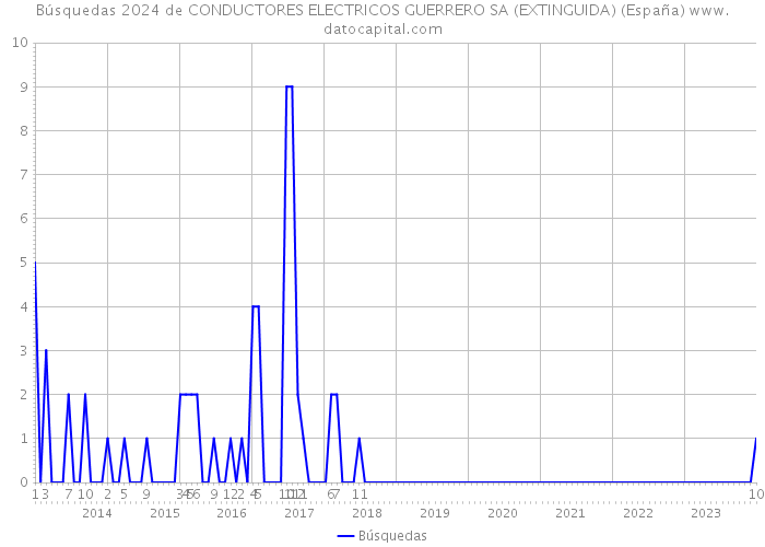Búsquedas 2024 de CONDUCTORES ELECTRICOS GUERRERO SA (EXTINGUIDA) (España) 