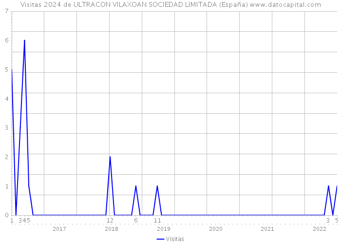 Visitas 2024 de ULTRACON VILAXOAN SOCIEDAD LIMITADA (España) 