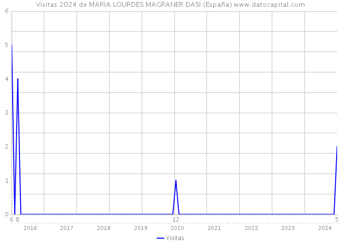 Visitas 2024 de MARIA LOURDES MAGRANER DASI (España) 