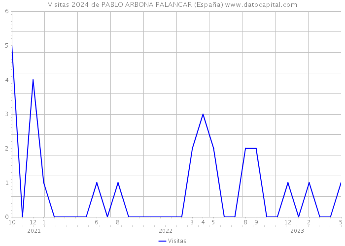 Visitas 2024 de PABLO ARBONA PALANCAR (España) 