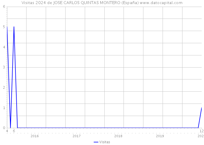 Visitas 2024 de JOSE CARLOS QUINTAS MONTERO (España) 