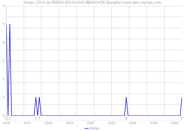 Visitas 2024 de PEDRO ESCOLANO BELMONTE (España) 