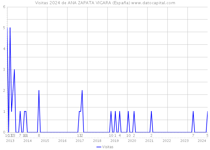 Visitas 2024 de ANA ZAPATA VIGARA (España) 