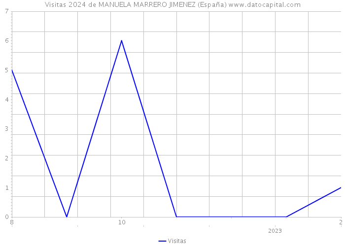 Visitas 2024 de MANUELA MARRERO JIMENEZ (España) 