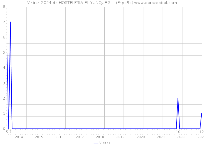 Visitas 2024 de HOSTELERIA EL YUNQUE S.L. (España) 