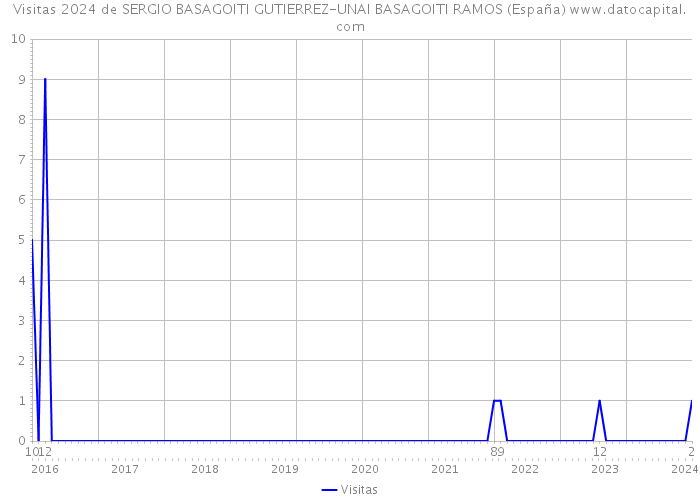 Visitas 2024 de SERGIO BASAGOITI GUTIERREZ-UNAI BASAGOITI RAMOS (España) 