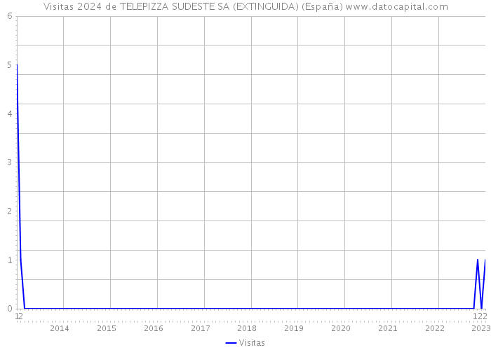 Visitas 2024 de TELEPIZZA SUDESTE SA (EXTINGUIDA) (España) 