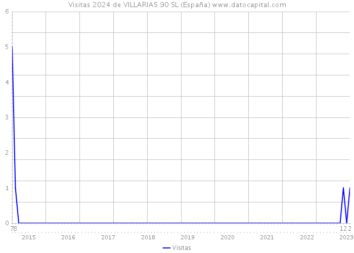 Visitas 2024 de VILLARIAS 90 SL (España) 