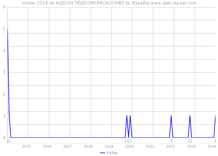 Visitas 2024 de ALEGON TELECOMUNICACIONES SL (España) 
