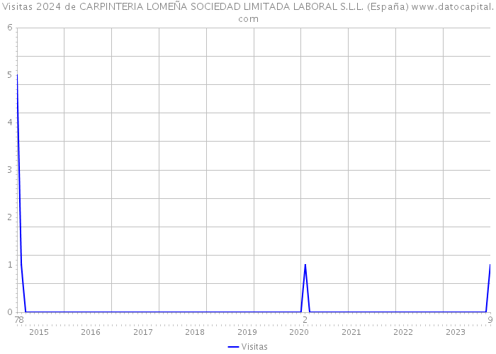 Visitas 2024 de CARPINTERIA LOMEÑA SOCIEDAD LIMITADA LABORAL S.L.L. (España) 