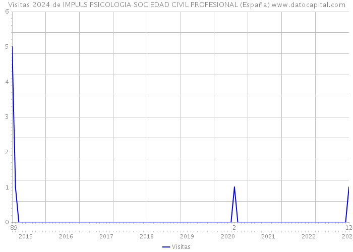 Visitas 2024 de IMPULS PSICOLOGIA SOCIEDAD CIVIL PROFESIONAL (España) 