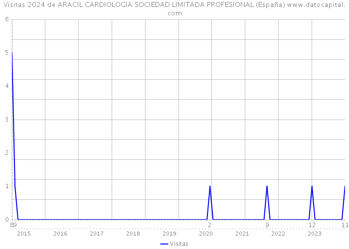 Visitas 2024 de ARACIL CARDIOLOGIA SOCIEDAD LIMITADA PROFESIONAL (España) 