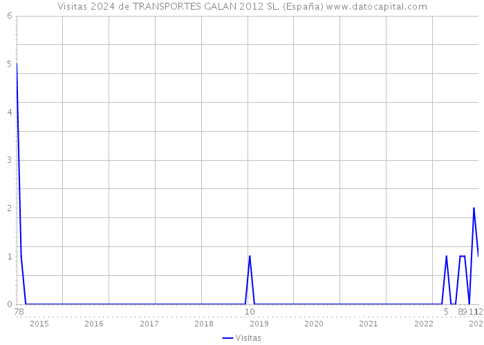 Visitas 2024 de TRANSPORTES GALAN 2012 SL. (España) 