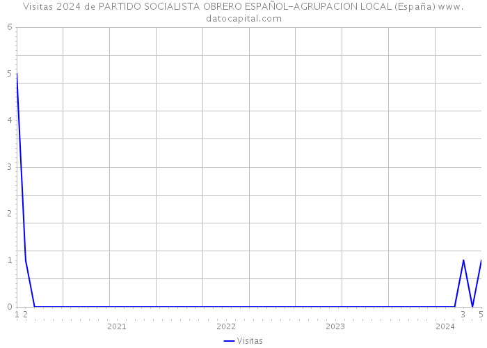 Visitas 2024 de PARTIDO SOCIALISTA OBRERO ESPAÑOL-AGRUPACION LOCAL (España) 