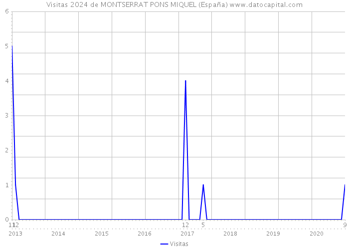 Visitas 2024 de MONTSERRAT PONS MIQUEL (España) 