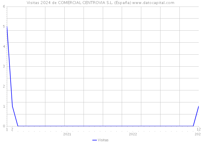 Visitas 2024 de COMERCIAL CENTROVIA S.L. (España) 